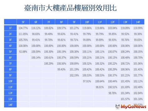 樓層別效用比計算